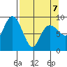 Agnes Cove tide chart for Tuesday, April 7, 2026