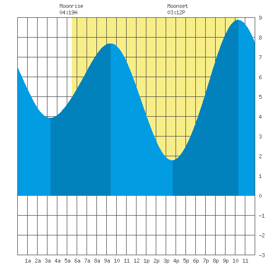 Agnes Cove tide chart for Monday, May 11, 2026
