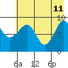 Agnes Cove tide chart for Monday, May 11, 2026