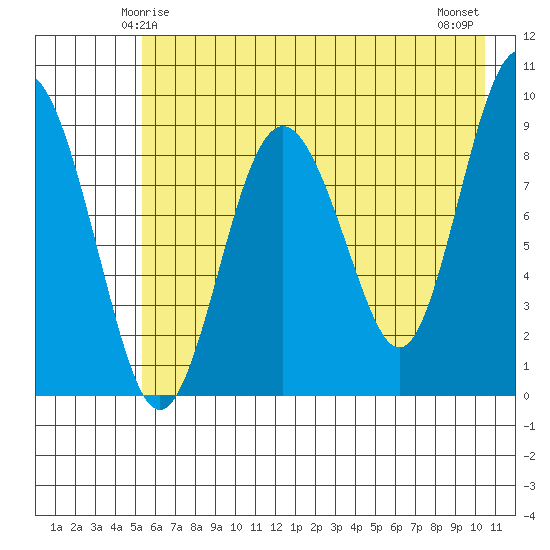 Agnes Cove tide chart for Thursday, May 14, 2026