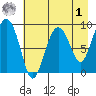 Agnes Cove tide chart for Friday, May 1, 2026
