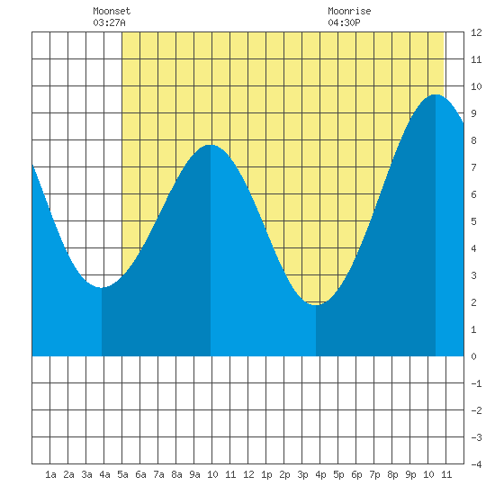 Agnes Cove tide chart for Monday, May 25, 2026