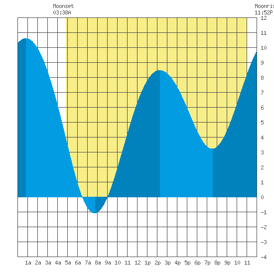 Agnes Cove tide chart for Saturday, May 30, 2026