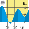 Agnes Cove tide chart for Sunday, May 31, 2026