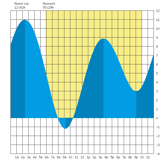 Agnes Cove tide chart for Sunday, May 3, 2026