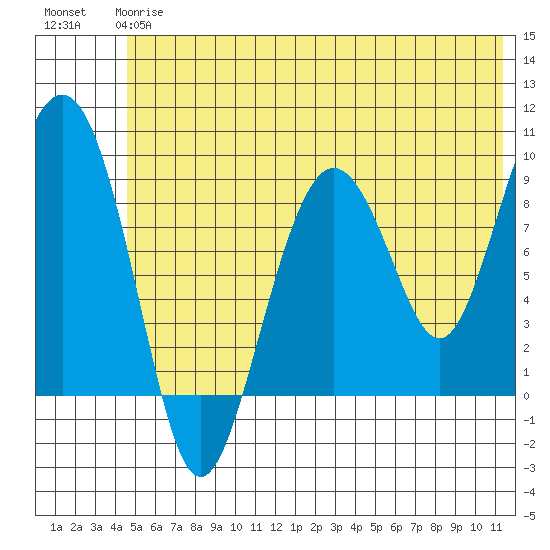 Agnes Cove tide chart for Monday, June 15, 2026
