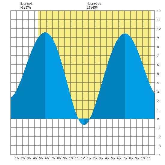 Agnes Cove tide chart for Saturday, June 20, 2026