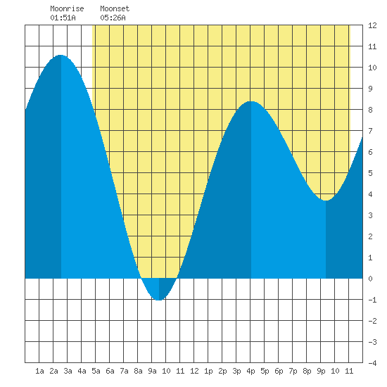 Agnes Cove tide chart for Tuesday, June 2, 2026