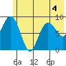 Agnes Cove tide chart for Thursday, June 4, 2026