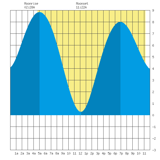 Agnes Cove tide chart for Saturday, June 6, 2026