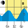 Agnes Cove tide chart for Monday, June 8, 2026