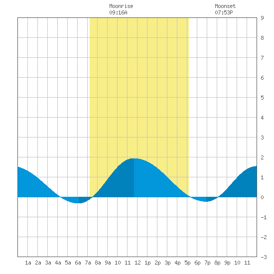 West Branch Lynnhaven River tide chart for Friday, January 15, 2021