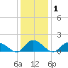 West Branch Lynnhaven River tide chart for Friday, January 1, 2021