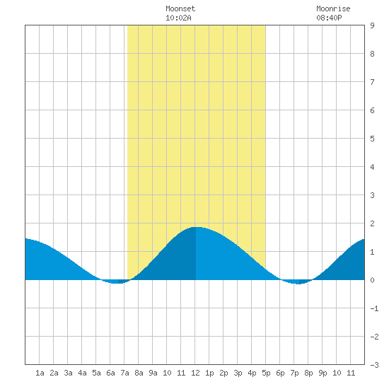 West Branch Lynnhaven River tide chart for Saturday, January 2, 2021