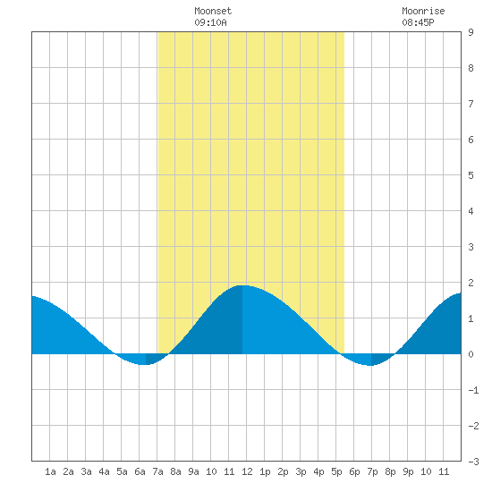 West Branch Lynnhaven River tide chart for Sunday, January 31, 2021