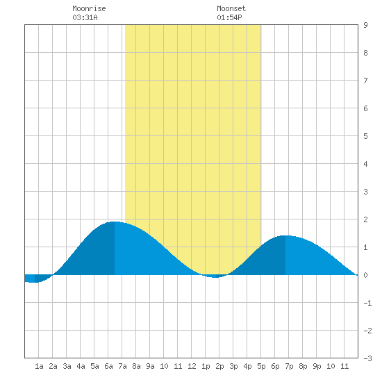 West Branch Lynnhaven River tide chart for Saturday, January 9, 2021