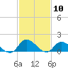 West Branch Lynnhaven River tide chart for Wednesday, February 10, 2021