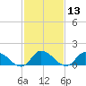 West Branch Lynnhaven River tide chart for Saturday, February 13, 2021