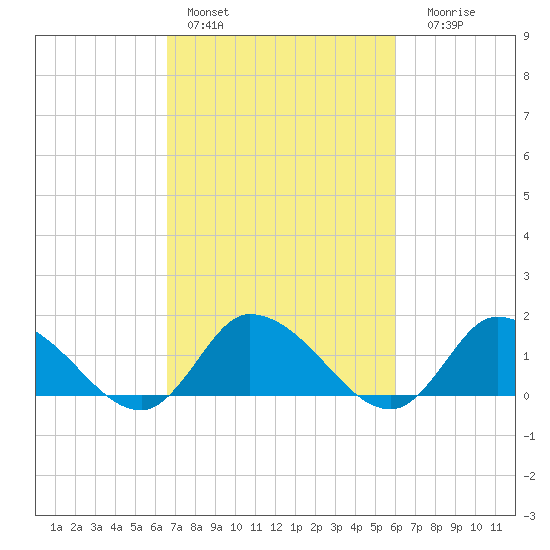 West Branch Lynnhaven River tide chart for Sunday, February 28, 2021