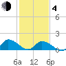 West Branch Lynnhaven River tide chart for Thursday, February 4, 2021
