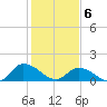 West Branch Lynnhaven River tide chart for Saturday, February 6, 2021