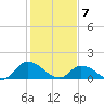 West Branch Lynnhaven River tide chart for Sunday, February 7, 2021
