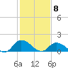 West Branch Lynnhaven River tide chart for Monday, February 8, 2021