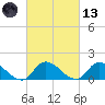 West Branch Lynnhaven River tide chart for Saturday, March 13, 2021