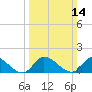 West Branch Lynnhaven River tide chart for Sunday, March 14, 2021