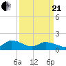West Branch Lynnhaven River tide chart for Sunday, March 21, 2021