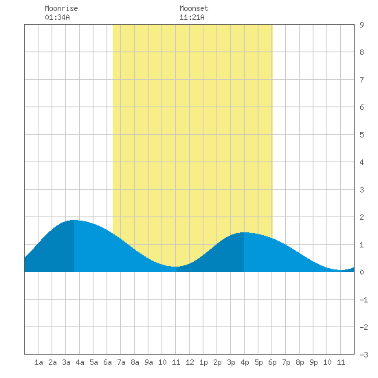West Branch Lynnhaven River tide chart for Saturday, March 6, 2021