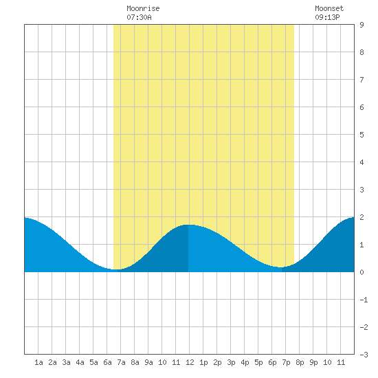 West Branch Lynnhaven River tide chart for Tuesday, April 13, 2021