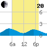 West Branch Lynnhaven River tide chart for Tuesday, April 20, 2021
