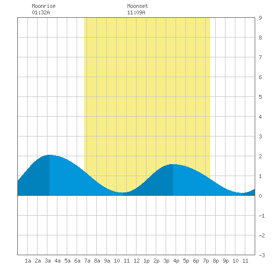 West Branch Lynnhaven River tide chart for Saturday, April 3, 2021