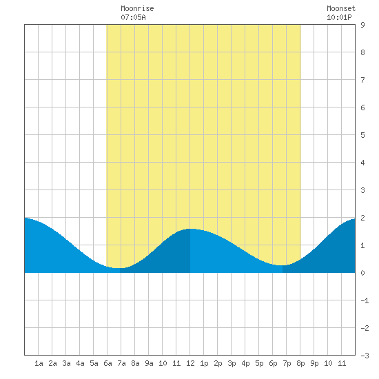 West Branch Lynnhaven River tide chart for Thursday, May 13, 2021