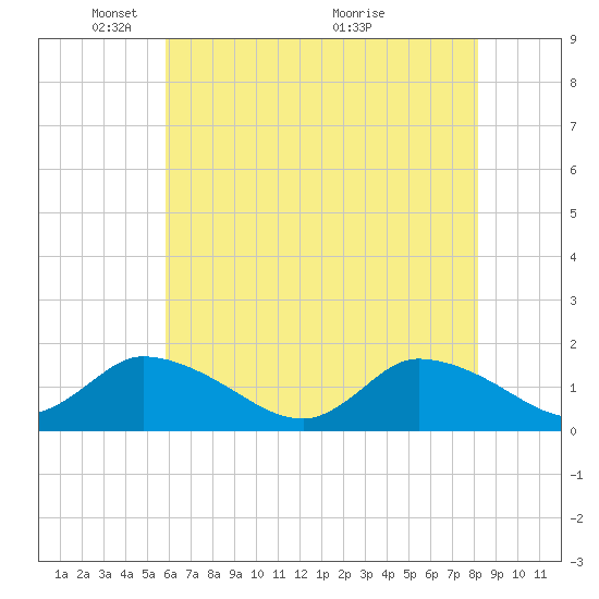 West Branch Lynnhaven River tide chart for Thursday, May 20, 2021