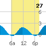 West Branch Lynnhaven River tide chart for Thursday, May 27, 2021