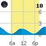 West Branch Lynnhaven River tide chart for Thursday, June 10, 2021