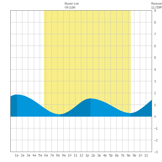 West Branch Lynnhaven River tide chart for Monday, June 14, 2021