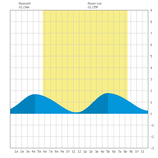 West Branch Lynnhaven River tide chart for Friday, June 18, 2021