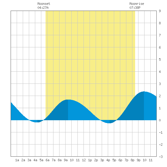 West Branch Lynnhaven River tide chart for Wednesday, June 23, 2021