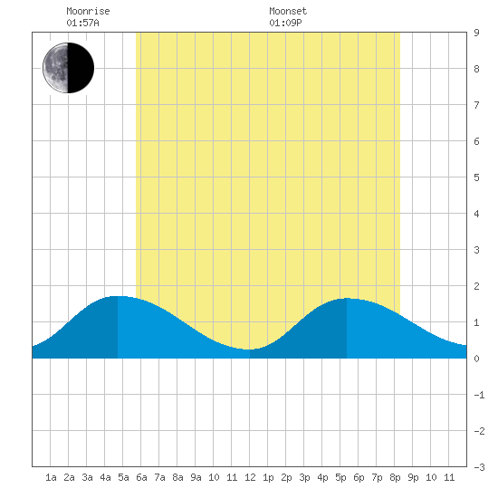 West Branch Lynnhaven River tide chart for Wednesday, June 2, 2021