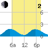 West Branch Lynnhaven River tide chart for Wednesday, June 2, 2021