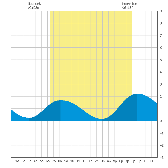 West Branch Lynnhaven River tide chart for Thursday, August 19, 2021