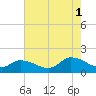 West Branch Lynnhaven River tide chart for Sunday, August 1, 2021