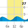 West Branch Lynnhaven River tide chart for Friday, August 27, 2021
