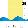 West Branch Lynnhaven River tide chart for Saturday, August 28, 2021