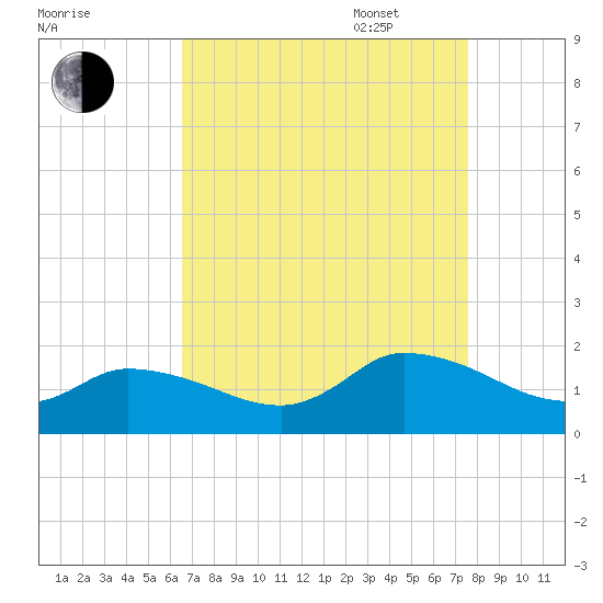 West Branch Lynnhaven River tide chart for Monday, August 30, 2021