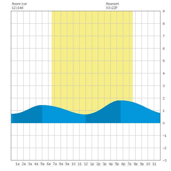 West Branch Lynnhaven River tide chart for Tuesday, August 31, 2021