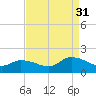 West Branch Lynnhaven River tide chart for Tuesday, August 31, 2021